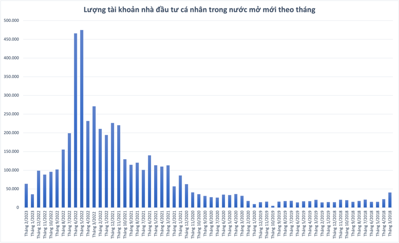 Số lượng tài khoản chứng khoán mới tăng mạnh trong tháng 2