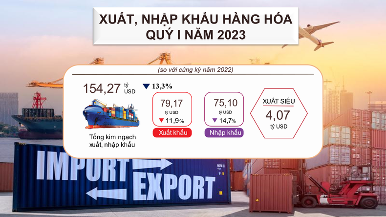 Cán cân thương mại hàng hóa quý I/2023 ước xuất siêu 4,07 tỷ USD