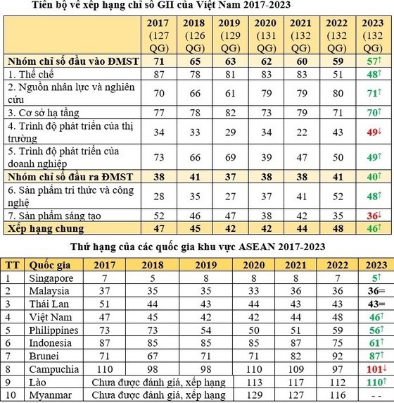 Việt Nam tăng 2 bậc về Chỉ số đổi mới sáng tạo toàn cầu năm 2023
